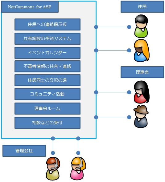 NetCommons for ASP マンション向けポータルサイト・イメージ