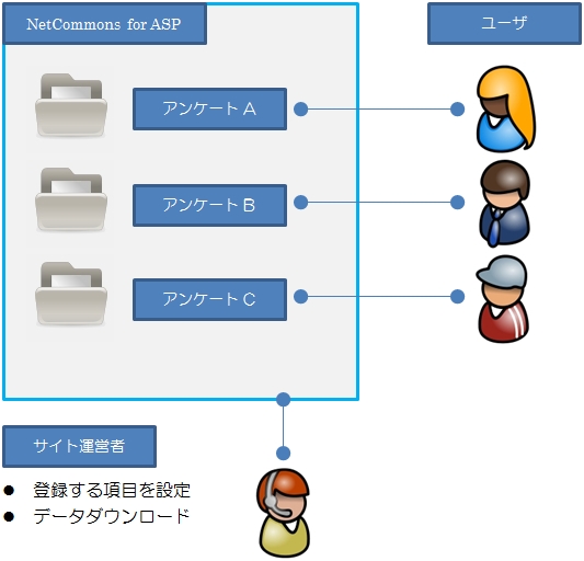 NetCommons for ASP アンケート・システムのイメージ