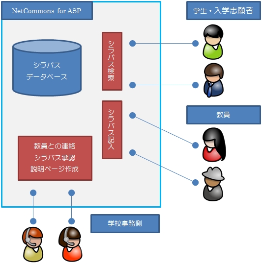 大学、各種学校向けシラバス収集・検索システムのイメージ