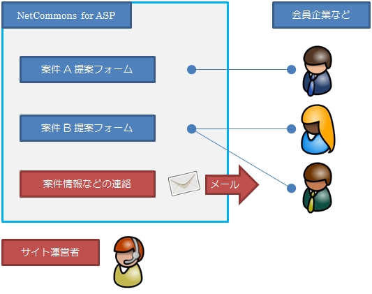 会員制の案件紹介サイト