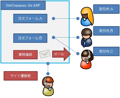 業務用注文受付システム