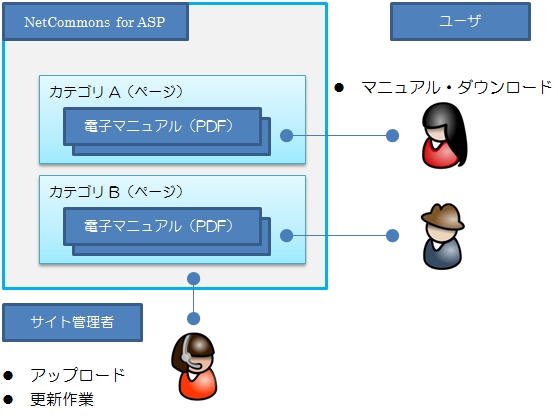 電子マニュアル・ダウンロードシステムのイメージ図