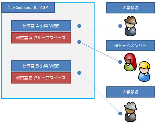 大学向け研究室WEBサイト